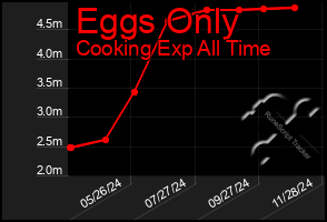 Total Graph of Eggs Only