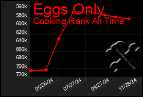 Total Graph of Eggs Only