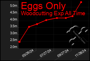 Total Graph of Eggs Only