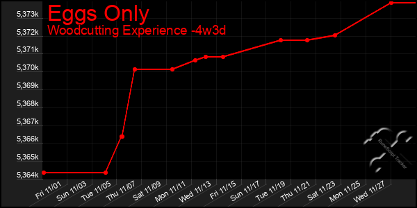 Last 31 Days Graph of Eggs Only