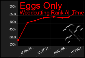 Total Graph of Eggs Only