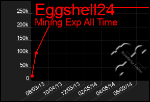 Total Graph of Eggshell24