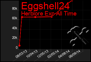 Total Graph of Eggshell24