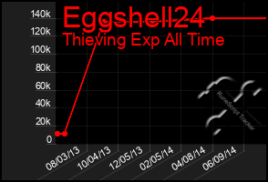 Total Graph of Eggshell24