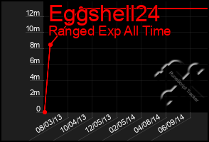 Total Graph of Eggshell24