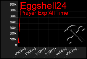 Total Graph of Eggshell24