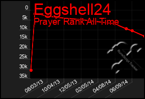 Total Graph of Eggshell24