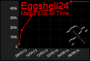 Total Graph of Eggshell24