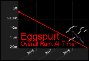 Total Graph of Eggspurt