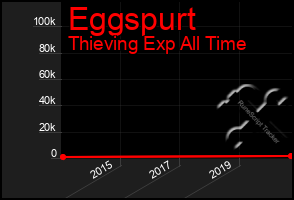 Total Graph of Eggspurt