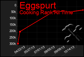 Total Graph of Eggspurt