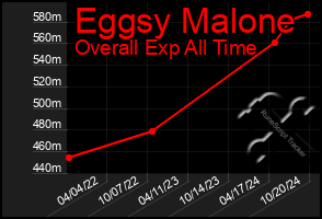 Total Graph of Eggsy Malone