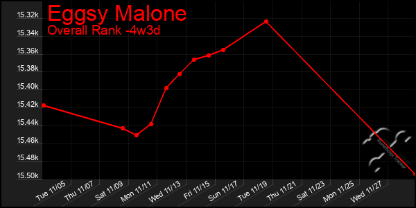 Last 31 Days Graph of Eggsy Malone