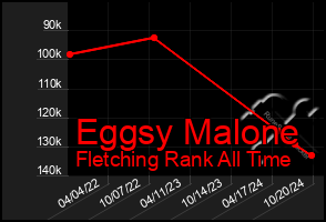 Total Graph of Eggsy Malone