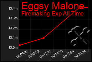 Total Graph of Eggsy Malone