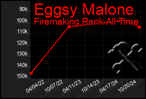 Total Graph of Eggsy Malone