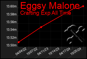 Total Graph of Eggsy Malone