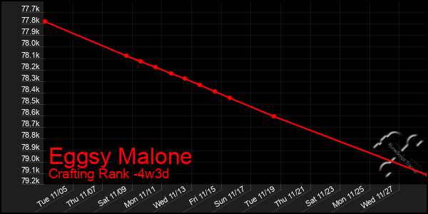 Last 31 Days Graph of Eggsy Malone