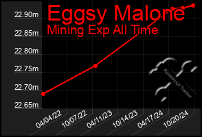 Total Graph of Eggsy Malone