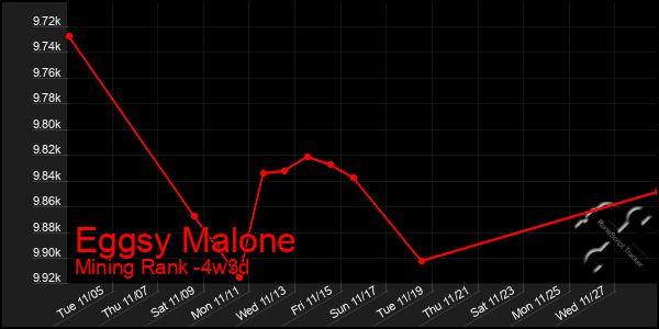 Last 31 Days Graph of Eggsy Malone