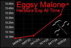 Total Graph of Eggsy Malone