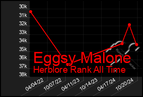 Total Graph of Eggsy Malone