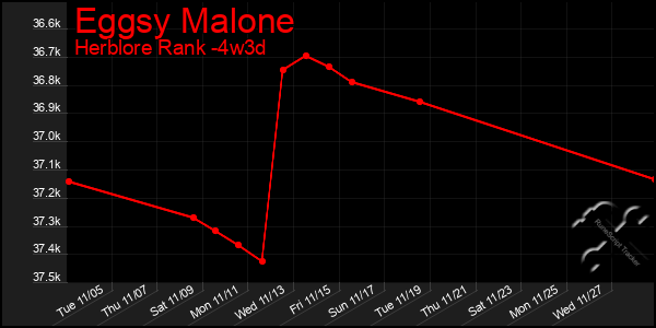 Last 31 Days Graph of Eggsy Malone