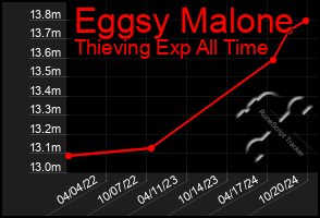 Total Graph of Eggsy Malone