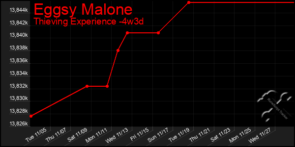 Last 31 Days Graph of Eggsy Malone