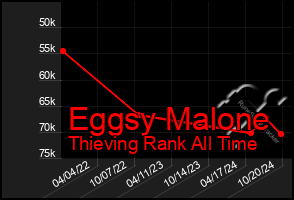 Total Graph of Eggsy Malone