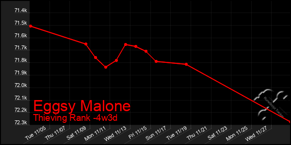 Last 31 Days Graph of Eggsy Malone