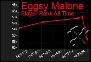 Total Graph of Eggsy Malone