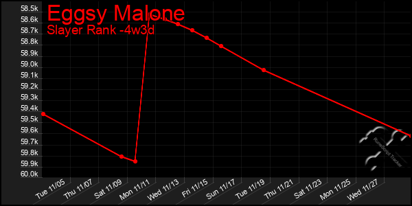 Last 31 Days Graph of Eggsy Malone