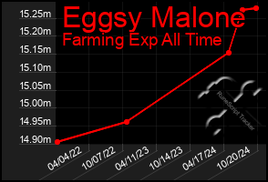 Total Graph of Eggsy Malone