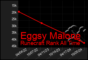 Total Graph of Eggsy Malone