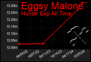 Total Graph of Eggsy Malone