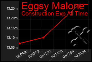 Total Graph of Eggsy Malone