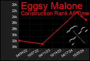 Total Graph of Eggsy Malone