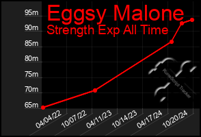 Total Graph of Eggsy Malone