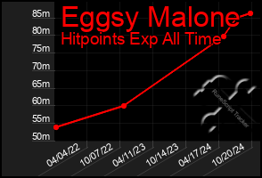 Total Graph of Eggsy Malone