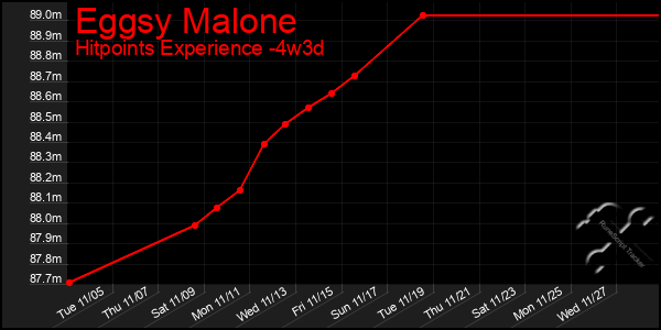 Last 31 Days Graph of Eggsy Malone