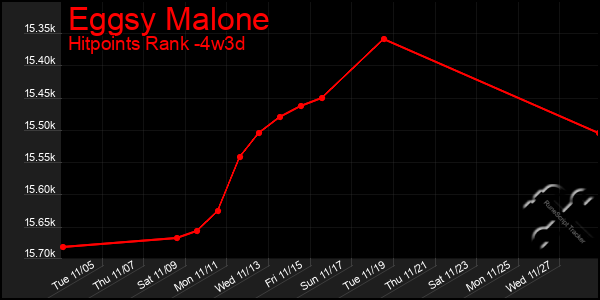 Last 31 Days Graph of Eggsy Malone