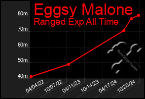 Total Graph of Eggsy Malone