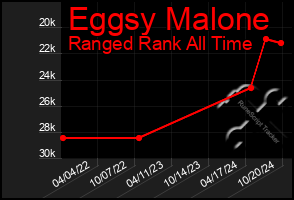 Total Graph of Eggsy Malone