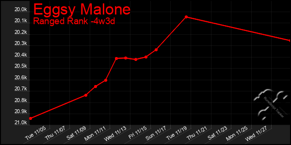 Last 31 Days Graph of Eggsy Malone