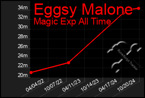 Total Graph of Eggsy Malone