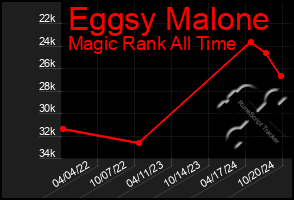 Total Graph of Eggsy Malone