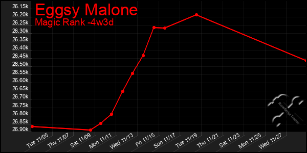 Last 31 Days Graph of Eggsy Malone