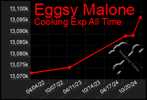 Total Graph of Eggsy Malone