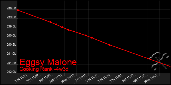 Last 31 Days Graph of Eggsy Malone